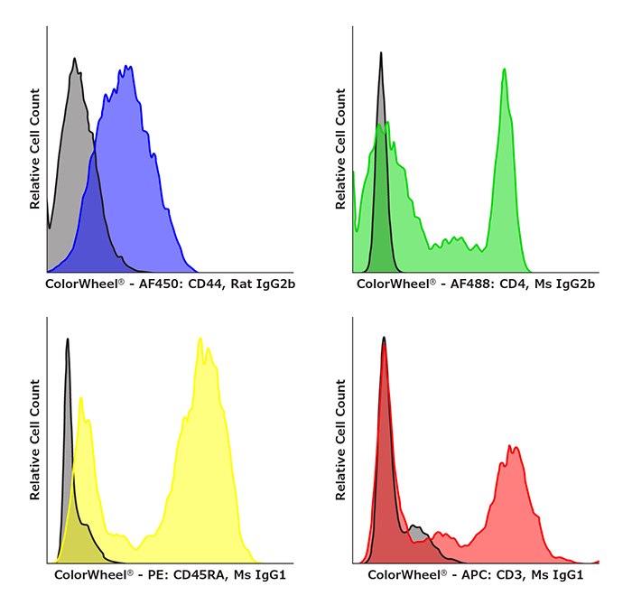 与ColorWheel® AF450、AF488、PE和APC染料分别配对的ColorWheel® CD44、CD4、CD45RA和CD3抗体的细胞相对数量。同时运行多重流式细胞分析。