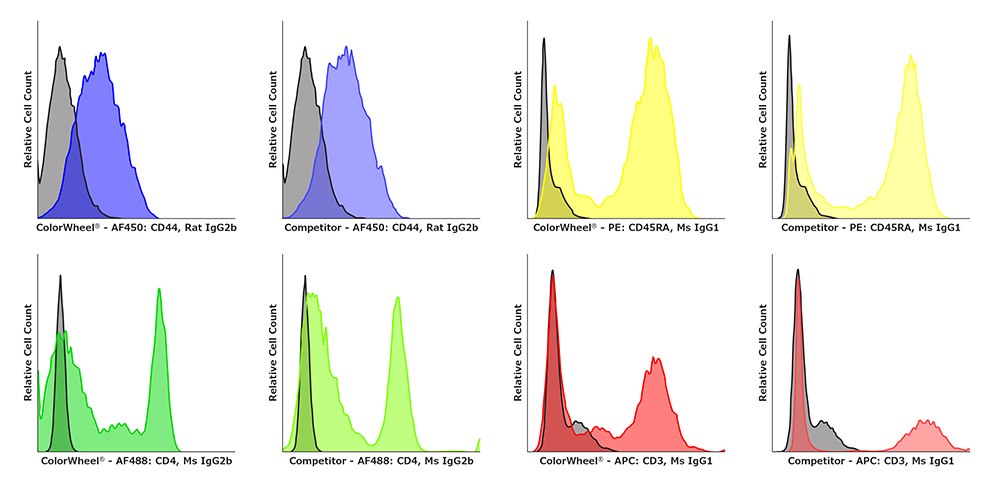 直方图显示针对相同抗原靶标的，ColorWheel®染料（AF450、AF488、PE和APC）配对的ColorWheel®抗体与传统的直标一抗检测的细胞相对数量对比。同时运行多重流式细胞分析。