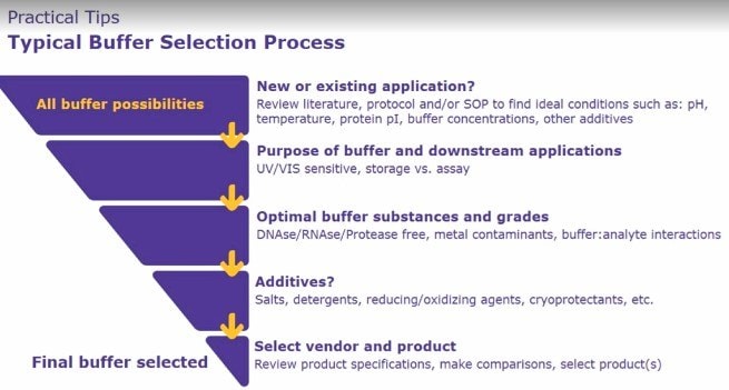 Reproducibility with Biological Buffers Tips on buffer selection