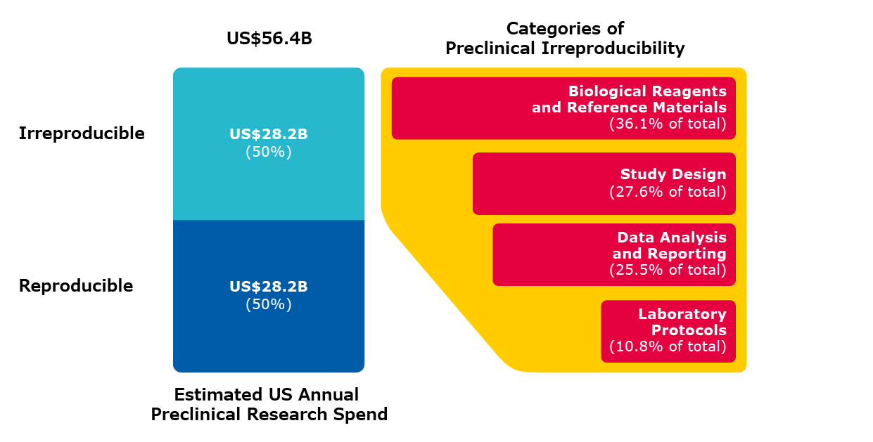 Estimated US preclinical research spend and categories of errors that contribute to irreproducibility.