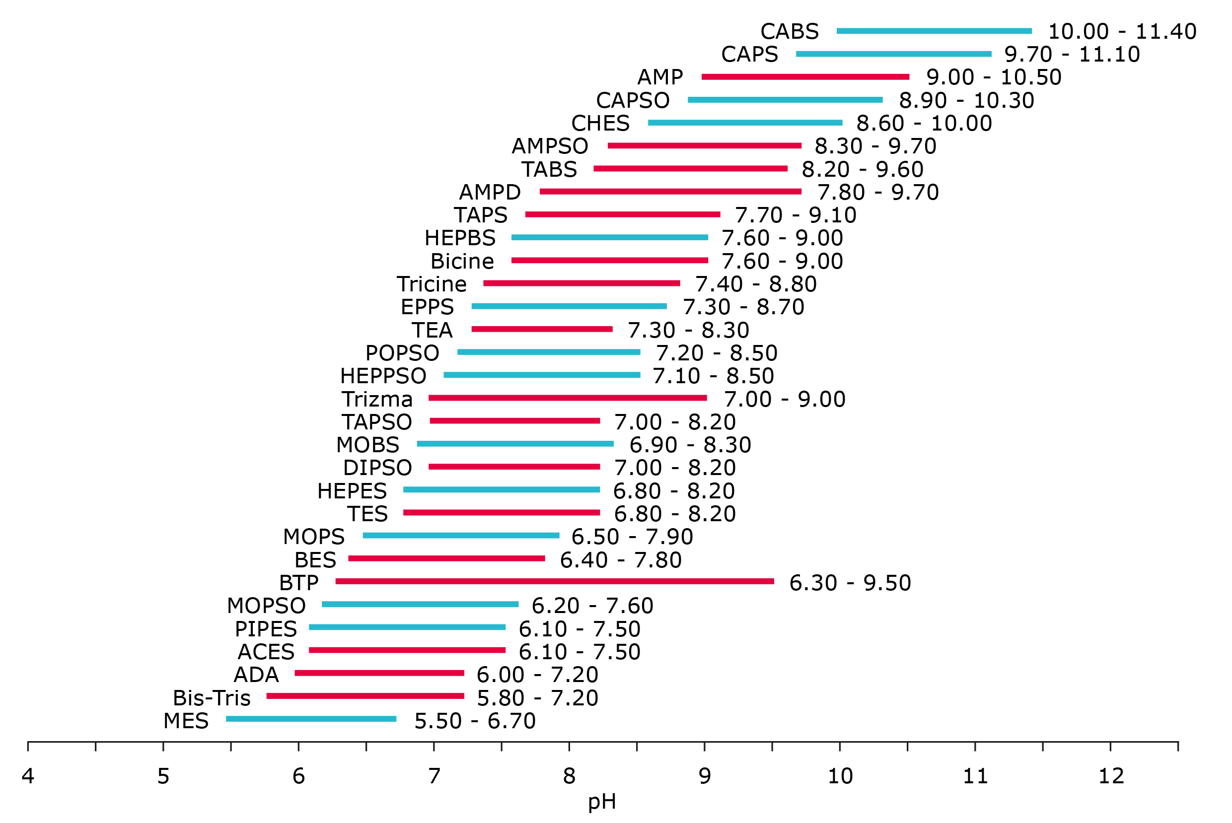 Interaction with Metals - Buffer suitability