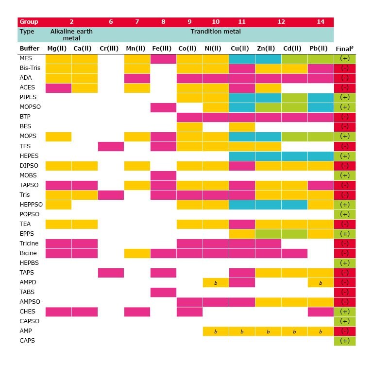 Reproducibility with Biological Buffers Metal-Buffer Pairs - Complexation