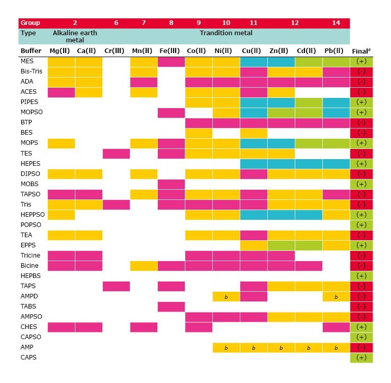 Metal-Buffer Pairs - Complexation