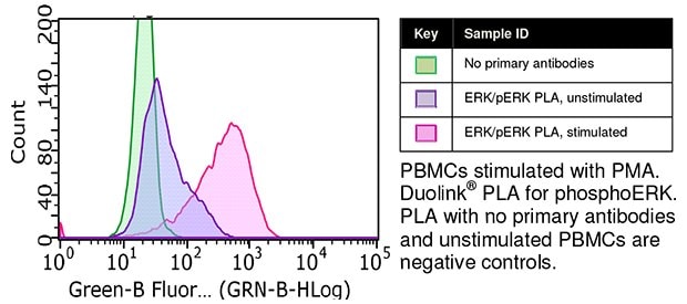 Detection of Post-translational Modifications in Peripheral Blood Mononuclear Cells using Duolink® flowPLA Blood Mononuclear Cells using Duolink®