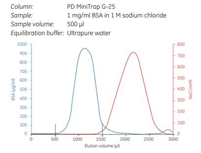 Removal of sodium chloride from BSA using the gravity protocol. The protein recovery was 95%. Removal of sodium chloride from BSA using the gravity protocol.