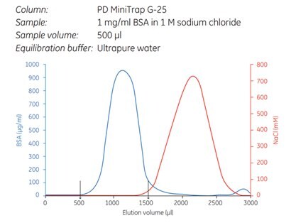 使用重力方案去除BSA中的氯化钠。