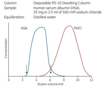 去除白蛋白溶液中的氯化钠。