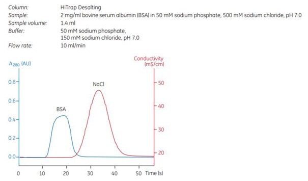 Highly efficient desalting in 30 s using HiTrap® Desalting. Highly efficient desalting in 30 s using HiTrap® Desalting.