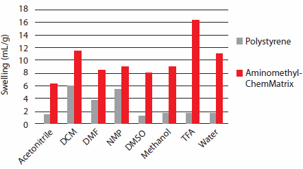 Swelling properties of ChemMatrix resin compared to polystyrene resin.