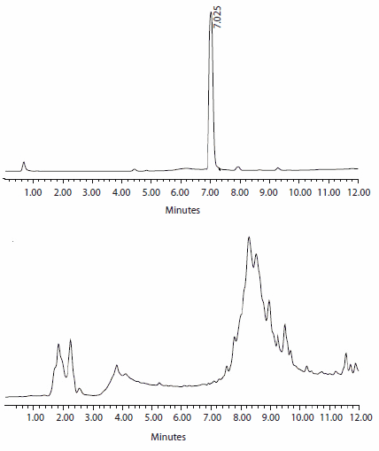 HIV-1蛋白酶（99个氨基酸）的HPLC色谱图（78个氨基酸后）。在ChemMatrix树脂上的合成可直接产生所需的肽而无需进一步纯化（顶部），而聚苯乙烯树脂仅能够产生非常粗略的混合物（底部）。