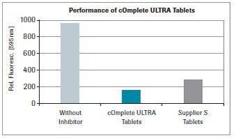 Inhibition ratios of protease activity in CHO cell lysates by different inhibitor cocktails. Graph showing the performance of Roche cOmplete tablets in comparison to no inhibitor and a competitor product. In this example, Roche cOmplete ULTRA tablets provide an 80% reduction in the protease activity inhibition ratios in CHO cell lysates
