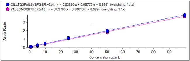 calibration-curves-two-lc-infliximab