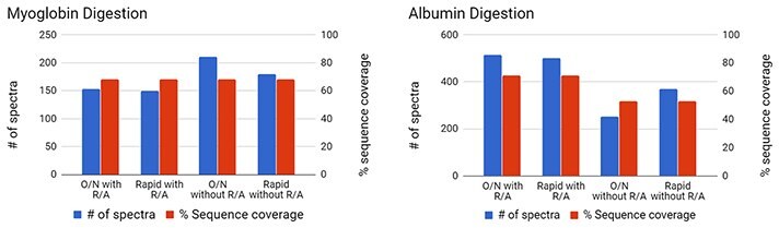 Digestion of Purified Proteins