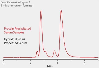 Phospholipid Matrix Monitoring
