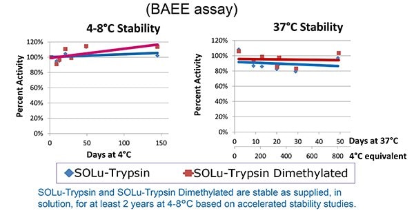 SOLu-Trypsin Stability