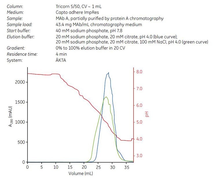 Gradient elution on Capto adhere ImpRes using elution buffer with NaCl (green curve) and without NaCl (blue curve) of MAb A, which was partially purified by protein A affinity chromatography.