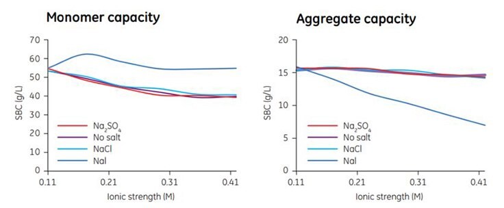 The influence of different salt types on the SBC for MAb monomers and aggregates on Capto adhere. Phosphate at pH 7.0 was used as buffer in all cases. The influence of different salt types on the SBC for MAb monomers and aggregates on Capto adhere. Phosphate at pH 7.0 was used as buffer in all cases.