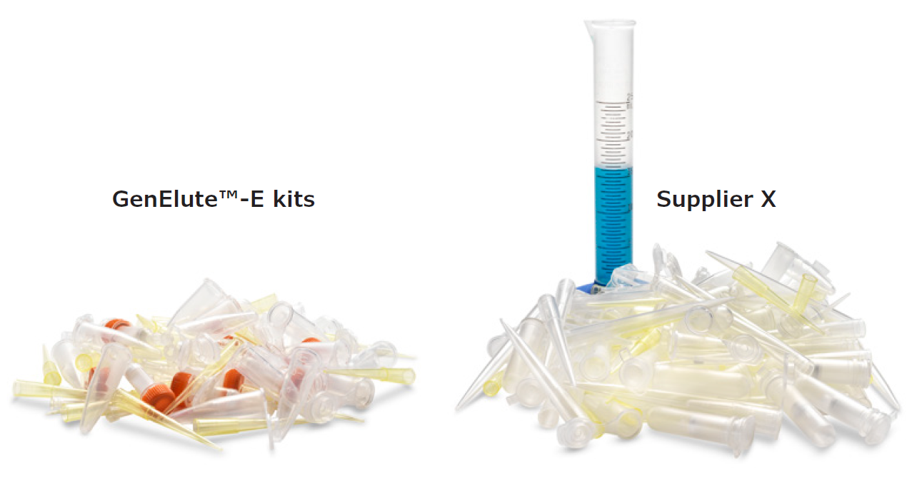 GenElute™-E DNA/RNA纯化试剂盒减少废弃物