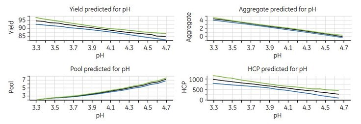 Response plots for yield, pool volume, aggregate, and HCP concentrations Fig 4.34. Response plots for yield, pool volume, aggregate, and HCP concentrations.