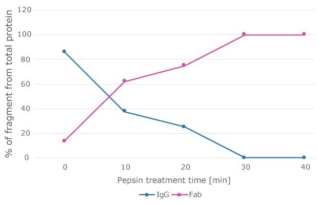 Pepsin cleavage of monoclonal and polyclonal antibodies.