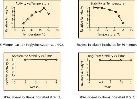温度对于碱性磷酸酶活性和稳定性的影响