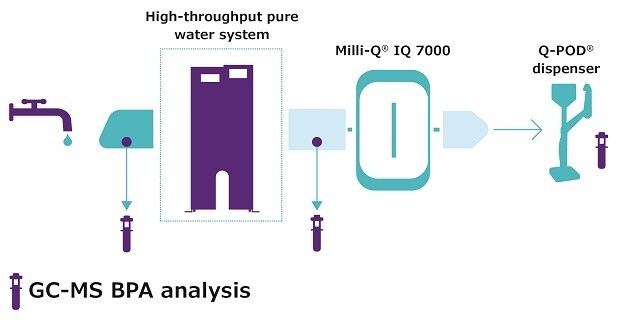 Schematic of BPA analysis in different lab water types.