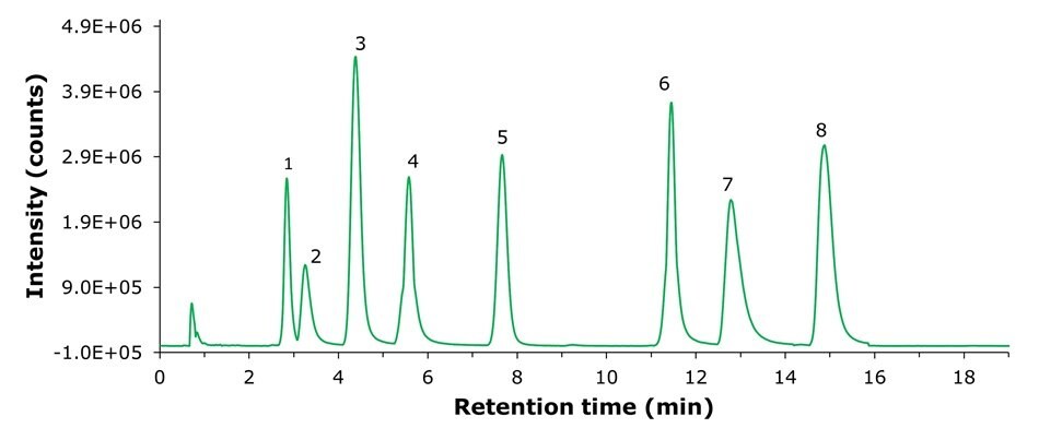 LC-MS ESI(+) base peak chromatogram showing eight labeled metabolite peaks of the Polar Metabolites QC Mix across retention time.