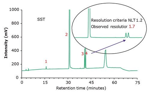 Chromatographic data - system suitability test (SST) solution.