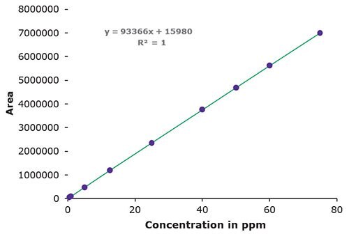 Concentration in ppm