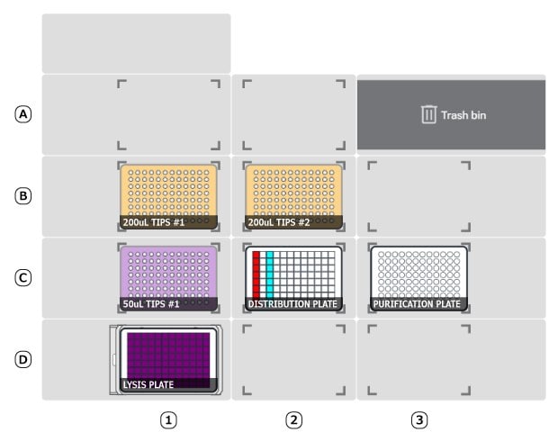 Deck setup when running the automated GenElute™-E blood DNA extraction protocol for plates on the AAW™ workstation. Shows deck placement of 200 µL tips in B1 and B2, 50 µL tips in C1, distribution plate in C2, purification plate in C3, and lysis plate in D1.