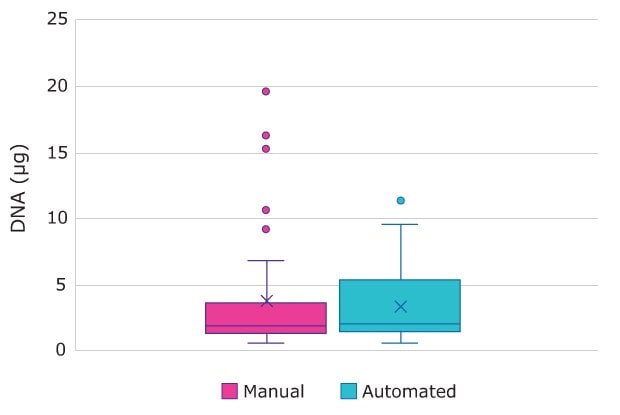 Chart comparing DNA yields when using the GenElute™-E blood DNA extraction kit manually vs automated on the AAW™ workstation. Interquartile ranges are similar between the two.