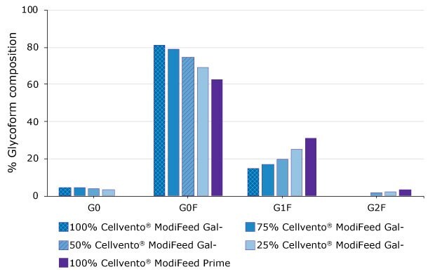 Combinations of Cellvento® ModiFeed Prime feed with either Cellvento® ModiFeed Gal- Graphs show the glycoform composition and titer data achieved with the different Cellvento® ModiFeed feeds, showcasing how different combinations of Cellvento® ModiFeed Prime feed with either Cellvento® ModiFeed Gal+ or Cellvento® ModiFeed Gal- feed can be used to tailor galactosylation levels by altering the ratio of the combined feed.