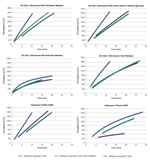 Throughput of catalog media on filters Six line graphs compare filtration throughput (on the y-axis) over time (on the x-axis) for three different Millipore Express<sup>®</sup> filters, using six types of cell culture media or feeds. In each graph, time spans from 0 to 30 minutes, and throughput rises from left to right. The first graph shows EX-CELL<sup>®</sup> Advanced CHO Fed-batch Medium, the second shows EX-CELL<sup>®</sup> Advanced CHO Feed (with or without glucose), the third shows EX-CELL<sup>®</sup> Advanced HD Perfusion Medium, the fourth shows EX-CELL<sup>®</sup> 302 Serum-Free Medium, the fifth shows Cellvento<sup>®</sup> 4CHO COMP, and the sixth shows Cellvento<sup>®</sup> 4Feed COMP. Each filter, Millipore Express<sup>®</sup> SHC, Millipore Express<sup>®</sup> SHRP (with onboard prefilter), and Millipore Express<sup>®</sup> SHR, displays a distinct line in each graph. Overall, Millipore Express<sup>®</sup> SHC exhibits the highest throughput among sterilizing-grade filters, and Millipore Express<sup>®</sup> SHRP achieves the highest throughput among filters designed to reduce mycoplasma and remove bacteria.