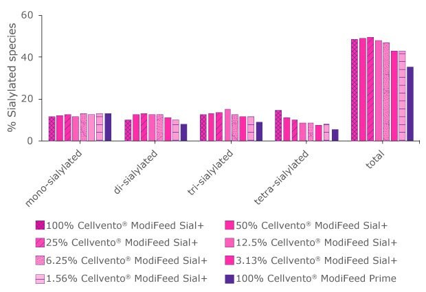 Titration of the sialylation profile of CHO cell culture using a combination of Cellvento® ModiFeed Prime and Cellvento® ModiFeed Sial+ feed Bar chart shows that altering the ratio of the feeds Cellvento® ModiFeed Prime and Cellvento® ModiFeed Sial+ can be used to impact the sialylation profile (graph shows day 14 values).