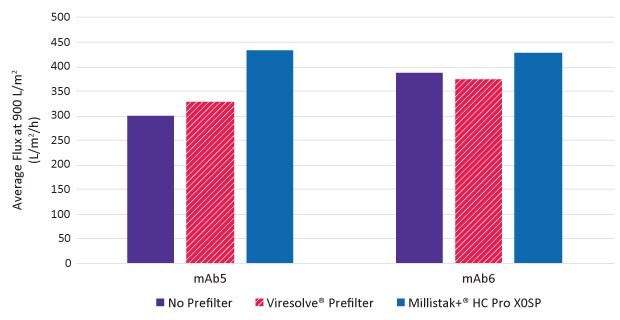 Bar graph displaying the average flux at 900 L/m² (L/m²/h) for two monoclonal antibodies (mAb5 and mAb6). The graph compares three types of prefilters: No Prefilte, Viresolve® Prefilter, and Millistak® HC Pro XOSP. Both mAb5 and mAb6 show higher flux rates with the Millistak® HC Pro XOSP compared to the other prefilters, with mAb5 demonstrating the highest average flux.