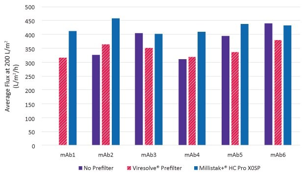 Bar graph showing the average flux at 200 L/m² (L/m²/h) for six monoclonal antibodies (mAb1 to mAb6). Three types of prefilters are compared: No Prefilter, Viresolve® Prefilter, and Millistak® HC Pro XOSP. The graph illustrates varying flux rates for each mAb, with mAb2 showing a significant difference in performance with the Viresolve® Prefilter compared to the other prefilters.
