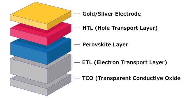 Layered structure of a perovskite solar cell. The diagram features five distinct layers, each labeled. At the top is the Gold/Silver Electrode, followed by the HTL (Hole Transport Layer) in red, the Perovskite Layer in light blue, the ETL (Electron Transport Layer) in darker blue, and finally, the TCO (Transparent Conductive Oxide) at the bottom. The layers are stacked vertically, showcasing the composition of a perovskite solar cell.