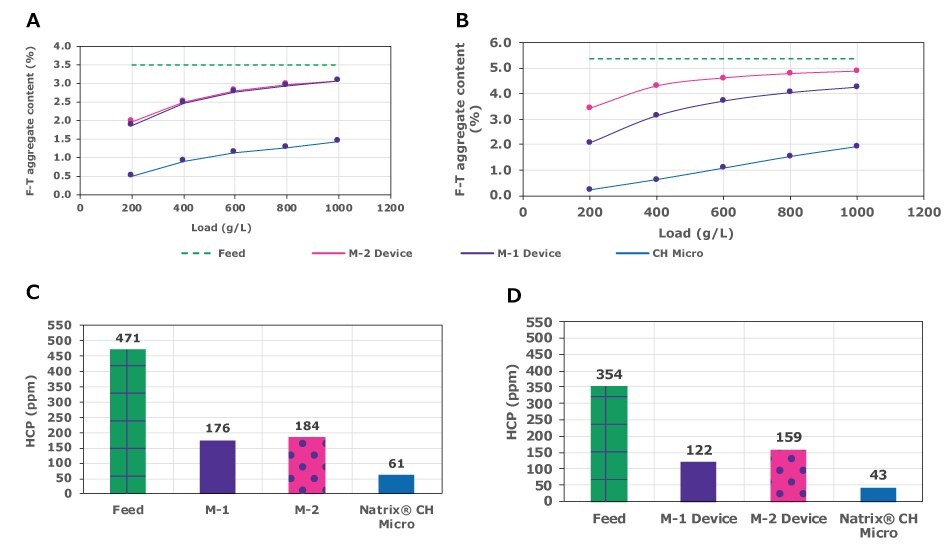 Comparison of aggregate removal and HCP removal using of Natrix® CH Micro or conventional membrane adsorbers At 1,000 g/L loading, the feed stream processed using the Natrix® CH device contained less than 2% aggregate compared to a much higher aggregate level in the flow-through of conventional membrane adsorbers. The Natrix® CH device reduced HCPs to ~60 and 40 ppm respectively, a reduction of 0.9 log for both the mAbs. Removal of HCP by competitive membrane adsorbers ranged from 0.35-0.46 log.