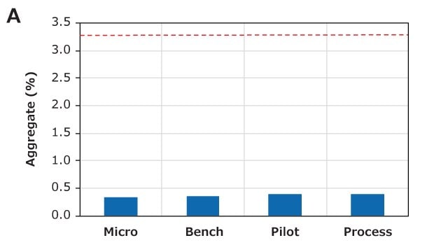 Bar graphs illustrating the scale-up performance of Natrix® CH devices: Micro (1.06 mL), Bench (8.8 mL), Pilot (124 mL), and Process (372 mL). The right panel (B) displays the maximum delta column pressure (ΔPcol), which remains consistent around 15 psi across all devices. A red dotted line indicates the maximum pressure limit for the devices, confirming that all scales operate within safe pressure limits.