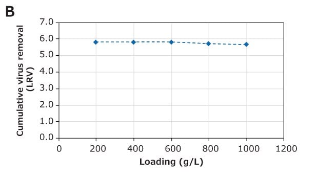 Graph showing the cumulative virus removal and clearance performance of the Natrix® CH device during monoclonal antibody purification.The right panel (B) shows cumulative virus clearance, also in LRV, which remains stable at approximately 6.0 LRV regardless of loading, suggesting effective virus clearance during the purification process.