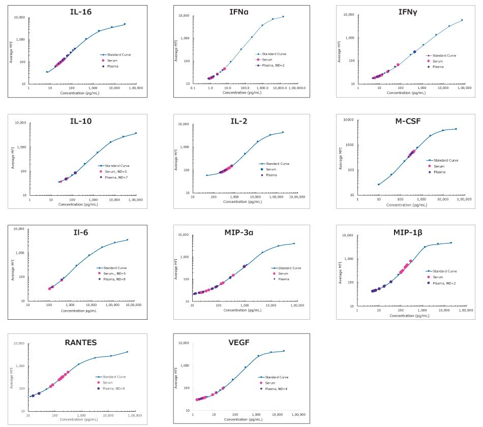 Graph showing analyte data from normal healthy chicken plasma and serum samples (n=8 each) assayed according to the overnight protocol of the MILLIPLEX® Chicken Cytokine/Chemokine Panel. “ND=n” indicates the number of samples for which the analyte was not detected in the assay. The analyte IL-21 was not detected in these samples, however, it is expected that certain disease/inflammation states will show IL-21 values in assay.