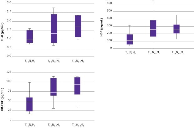Analyte Expression in NSCLC Samples Graphs showing expression levels of analytes from NSCLC samples. IL-8, HB-EGF, and HGF are more highly expressed in NSCLC patients with metastatic disease.