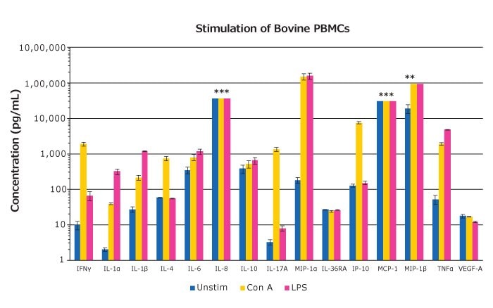 图示牛PBMC（BioIVT公司，Hicksville, NY）用LPS或刀豆蛋白A(Con A)处理48小时，采集无细胞样品并用MILLIPLEX® Bovine Cytokine/Chemokine Panel 1进行检测后得到的分析物数据 (n=3 mean ± SEM)。*表示这些样品组的某分析物达到标准曲线的最高值。