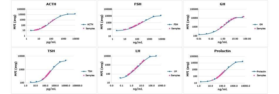 图示MILLIPLEX® Canine Pituitary Expanded Panel对正常牛血清/血浆样品分析物的检测数据。红色圆圈代表样品落在所示分析物的标准曲线上。