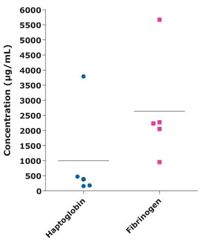 Detection of acute phase protein (APP) markers in bovine milk samples with mastitis using MILLIPLEX® Bovine Acute Phase Protein Panel. Graph shows haptoglobin concentration ~1,000 µg/mL while fibrinogen concentration ~2,750 µg/mL.