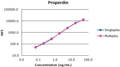 Consistent Analyte Profile of Properdin Graph showing 2 lines for a singleplex and multiplex assay from the same MILLIPLEX® panel with MFI on the y-axis and ng/mL on the x-axis. It represents consistent analyte profiles.