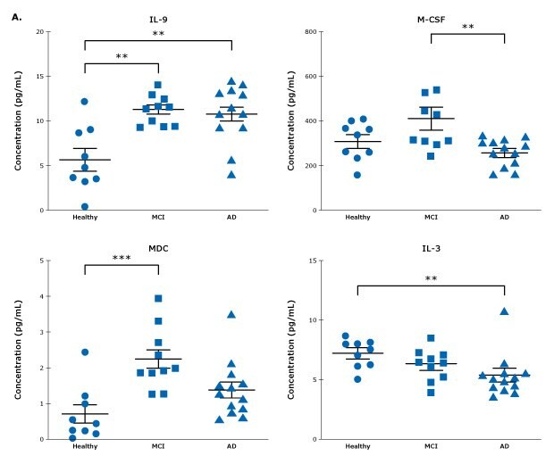 MILLIPLEX® Analyte Concentrations in Neurodegenerative Disease CSF Samples 通过MILLIPLEX®人细胞因子/趋化因子/生长因子Panel A试剂盒(货号HCYTA-60K),测定CSF样本中神经炎症细胞因子IL-9、M-CSF、MDC和IL-3的浓度。