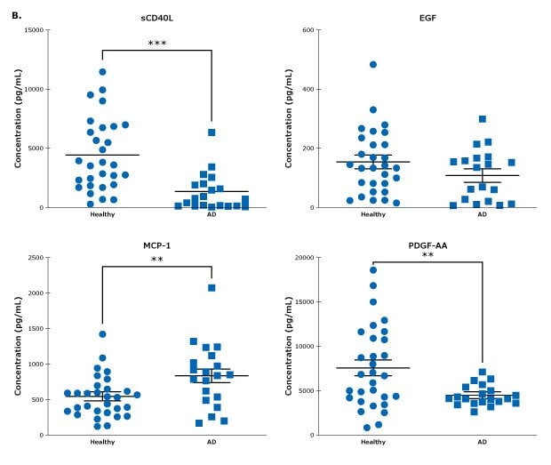 MILLIPLEX® Analyte Concentrations in Neurodegenerative Disease Serum Samples Graphs showing analyte concentrations in serum from healthy controls and Alzheimer’s Disease samples using the multiplex MILLIPLEX<sup>®</sup> Human Cytokine/Chemokine/Growth Factor Panel A (Cat. No. HCYTA-60K).