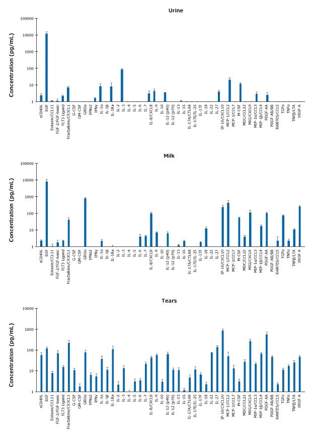 MILLIPLEX® Analyte Concentrations in Urine, Milk, and Tear Samples Graphs showing analyte concentrations in urine, milk, and tear sample types using the multiplex MILLIPLEX<sup>®</sup> Human Cytokine/Chemokine/Growth Factor Panel A (Cat. No. HCYTA-60K).