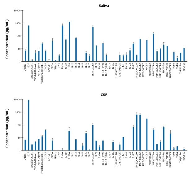 MILLIPLEX® Analyte Concentrations in Saliva and CSF Samples Graphs showing analyte concentrations in saliva and CSF sample types using the multiplex MILLIPLEX<sup>®</sup> Human Cytokine/Chemokine/Growth Factor Panel A (Cat. No. HCYTA-60K).